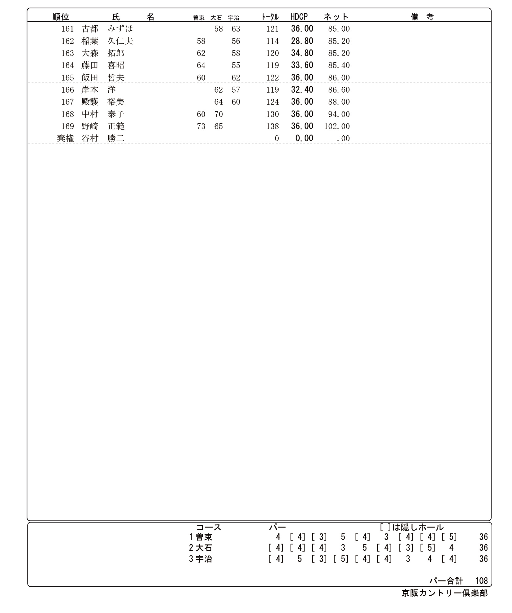 2020年　7月度　京阪カップ5